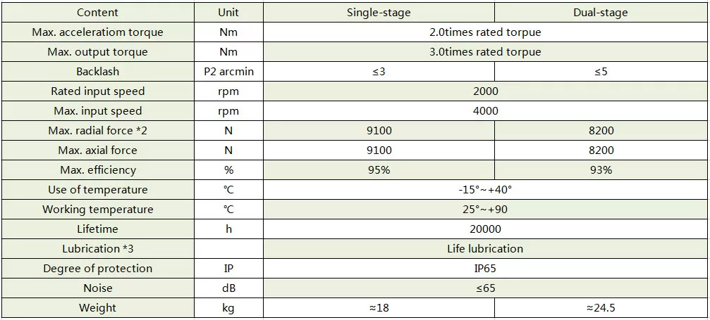 Planetary Reducer Parameters VDX160