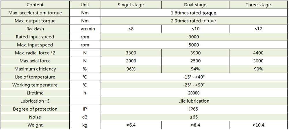 planetary reducer parameters VGSH110