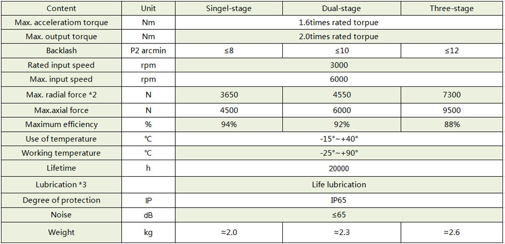 planetary reducer parameters VGSH64