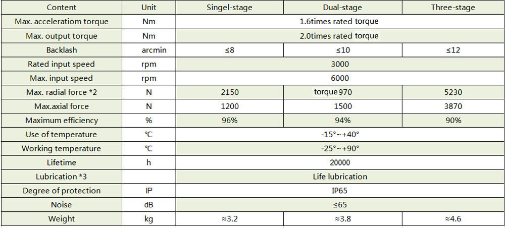 Planetary Reducer Parameters VGSH90