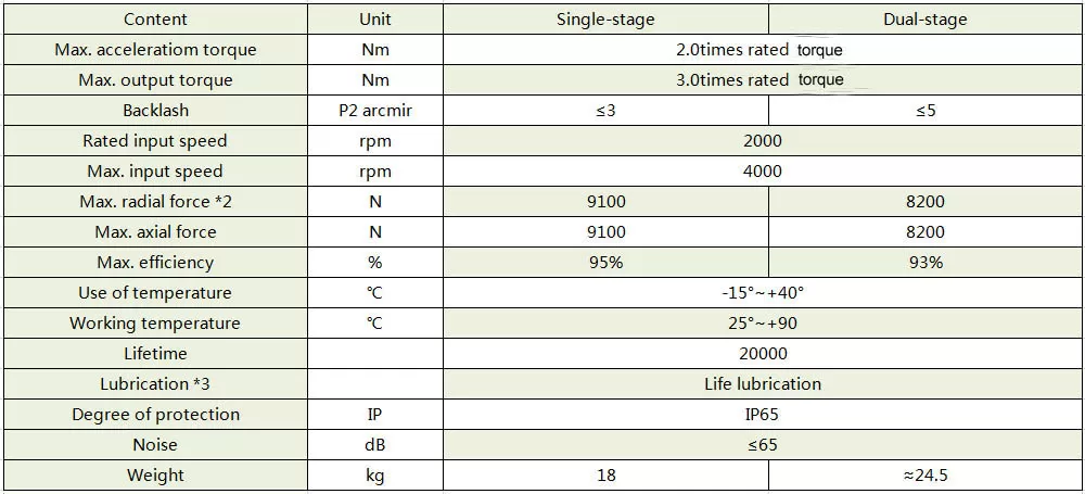 Planetary Reducer Parameters VDX160