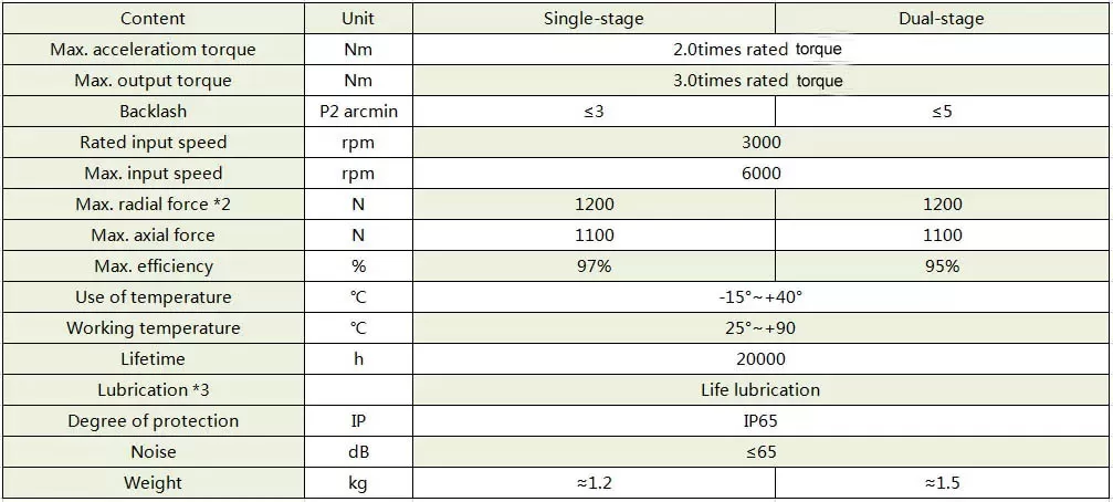 Planetary Reducer Parameters VDX90