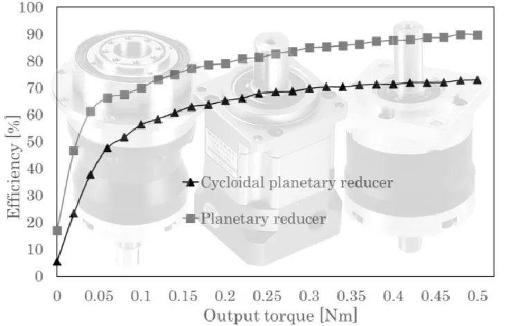 What Is the Transmission Efficiency of Planetary Reducers?