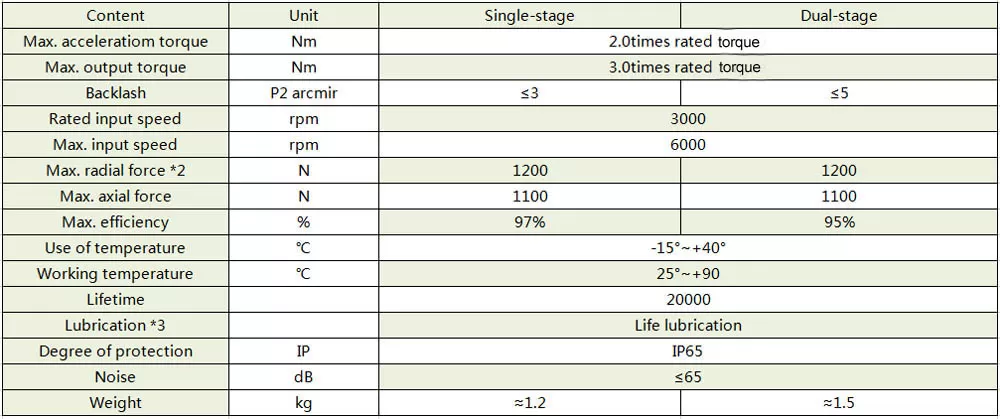 Planetary Reducer Parameters VDX60